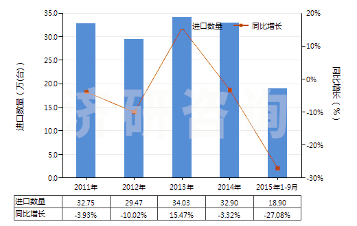 2011-2015年9月中國空氣調(diào)節(jié)器用壓縮機(電動機額定功率>5kw)(HS84143014)進口量及增速統(tǒng)計 2011-2015年9月中國空氣調(diào)節(jié)器用壓縮機(電動機額定功率>5kw)(HS84143014)進口量及增速統(tǒng)計